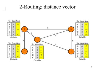 2-Routing: distance vector
 
