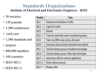 Standards Organizations
Institute of Electrical and Electronics Engineers IEEE
 38 societies
 130 journals
 1,300 conferences
 each year
 1,300 standards and
 projects
 400,000 members
 160 countries
 IEEE 802.3
 IEEE 802.11
101
 