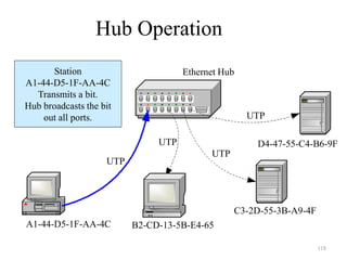 118
Hub Operation
D4-47-55-C4-B6-9F
UTP
UTP
UTP
UTP
Station
A1-44-D5-1F-AA-4C
Transmits a bit.
Hub broadcasts the bit
out all ports.
A1-44-D5-1F-AA-4C B2-CD-13-5B-E4-65
C3-2D-55-3B-A9-4F
Ethernet Hub
 