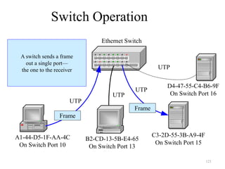 121
Switch Operation
UTP
UTP
UTP
UTP
Ethernet Switch
C3-2D-55-3B-A9-4F
On Switch Port 15
D4-47-55-C4-B6-9F
On Switch Port 16
A switch sends a frame
out a single port—
the one to the receiver
A1-44-D5-1F-AA-4C
On Switch Port 10
B2-CD-13-5B-E4-65
On Switch Port 13
Frame
Frame
 