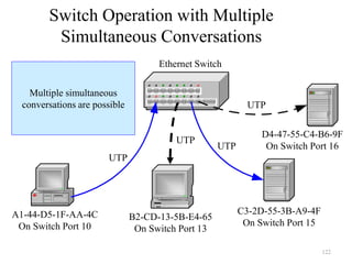 122
Switch Operation with Multiple
Simultaneous Conversations
UTP
UTP
UTP
UTP
Ethernet Switch
C3-2D-55-3B-A9-4F
On Switch Port 15
D4-47-55-C4-B6-9F
On Switch Port 16
Multiple simultaneous
conversations are possible
A1-44-D5-1F-AA-4C
On Switch Port 10
B2-CD-13-5B-E4-65
On Switch Port 13
 