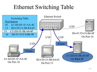 123
Ethernet Switching Table
Switching Table
PortStation
10 A1-44-D5-1F-AA-4C
13 B2-CD-13-5B-E4-65
15 C3-2D-55-3B-A9-4F
16 D4-47-55-C4-B6-9F
Ethernet Switch
UTP
UTP
UTP
UTP
A1-44-D5-1F-AA-4C B2-CD-13-5B-E4-65
C3-2D-55-3B-A9-4F
D4-47-55-C4-B6-9F
15 C3-2D-55-3B-A9-4F
On Port 10 On Port 13
On Port 15
On Port 16
Frame
Frame
 