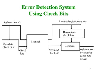 36
Calculate
check bits
Channel
Recalculate
check bits
Compare
Information bits Received information bits
Check
bits
Information
accepted if
check bits
match
Received
check bits
Error Detection System
Using Check Bits
 