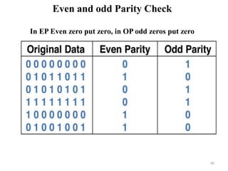 Even and odd Parity Check
In EP Even zero put zero, in OP odd zeros put zero
40
 
