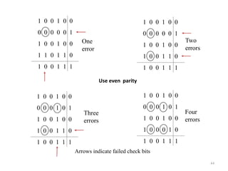 44
1 0 0 1 0 0
0 0 0 0 0 1
1 0 0 1 0 0
1 1 0 1 1 0
1 0 0 1 1 1
1 0 0 1 0 0
0 0 0 0 0 1
1 0 0 1 0 0
1 0 0 1 1 0
1 0 0 1 1 1
1 0 0 1 0 0
0 0 0 1 0 1
1 0 0 1 0 0
1 0 0 1 1 0
1 0 0 1 1 1
1 0 0 1 0 0
0 0 0 1 0 1
1 0 0 1 0 0
1 0 0 0 1 0
1 0 0 1 1 1
Two
errors
One
error
Three
errors
Four
errors
Arrows indicate failed check bits
Use even parity
 