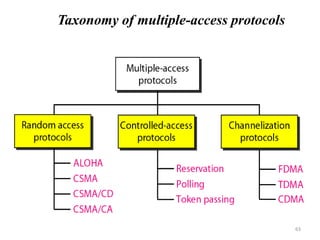 Taxonomy of multiple-access protocols
63
 