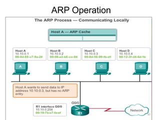 ARP Operation
87
 