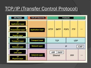 TCP/IP (Transfer Control Protocol)
OSI Model TCP/IP Hierarchy Protocols
7th
Application Layer
6th
Presentation Layer
5th
Session Layer
4th
Transport Layer
3rd
Network Layer
2nd
Link Layer
1st
Physical Layer
Application Layer
Transport Layer
Network Layer
DataLink Layer
 