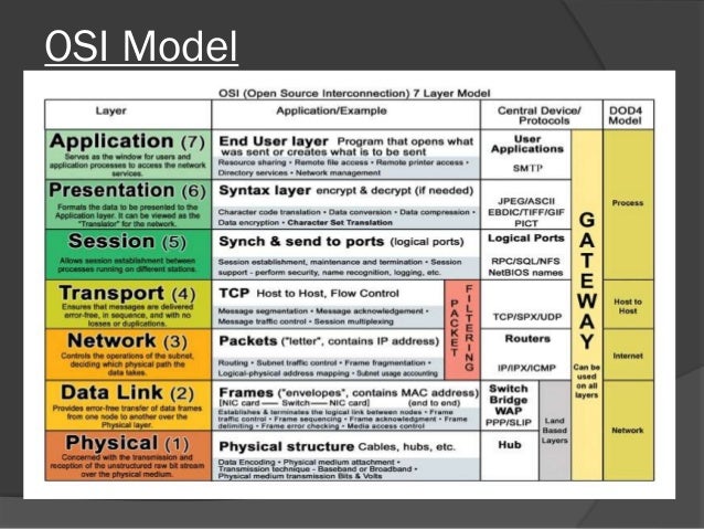 Network Models in