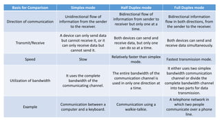 COMPUTER NETWORK - TRANSMISSION MODES.pptx