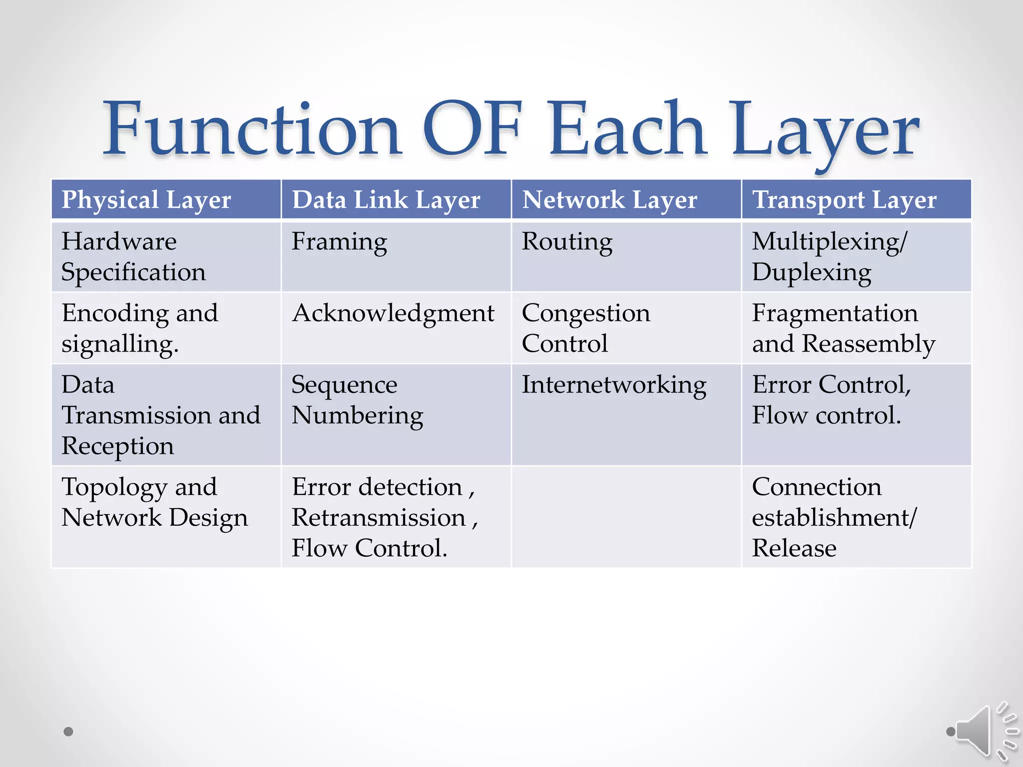 Function OF Each Layer
Physical Layer Data Link Layer Network Layer Transport Layer
Hardware
Specification
Framing Routing Multiplexing/
Duplexing
Encoding and
signalling.
Acknowledgment Congestion
Control
Fragmentation
and Reassembly
Data
Transmission and
Reception
Sequence
Numbering
Internetworking Error Control,
Flow control.
Topology and
Network Design
Error detection ,
Retransmission ,
Flow Control.
Connection
establishment/
Release
 