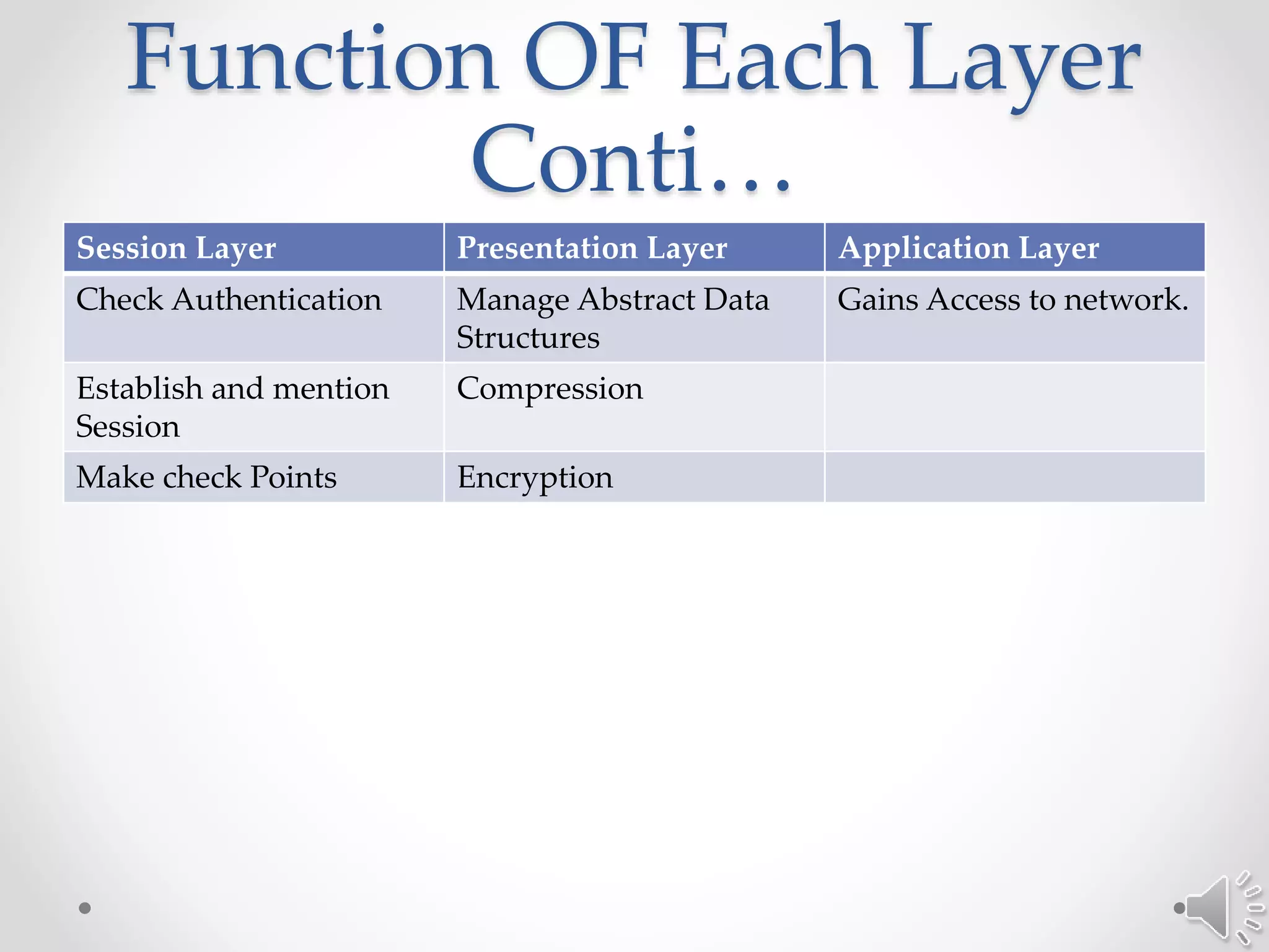Function OF Each Layer
Conti…
Session Layer Presentation Layer Application Layer
Check Authentication Manage Abstract Data
Structures
Gains Access to network.
Establish and mention
Session
Compression
Make check Points Encryption
 