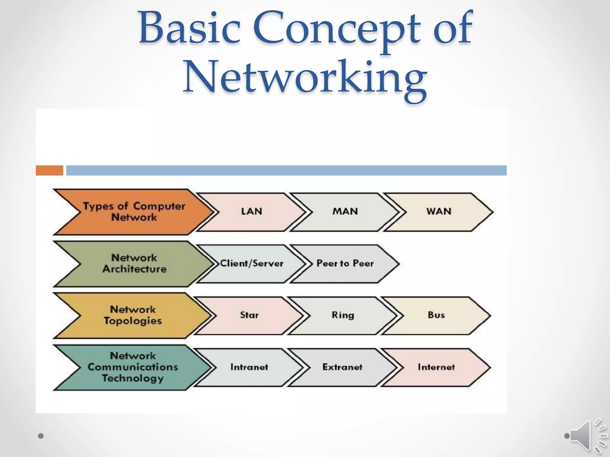 Basic Concept of
Networking
 