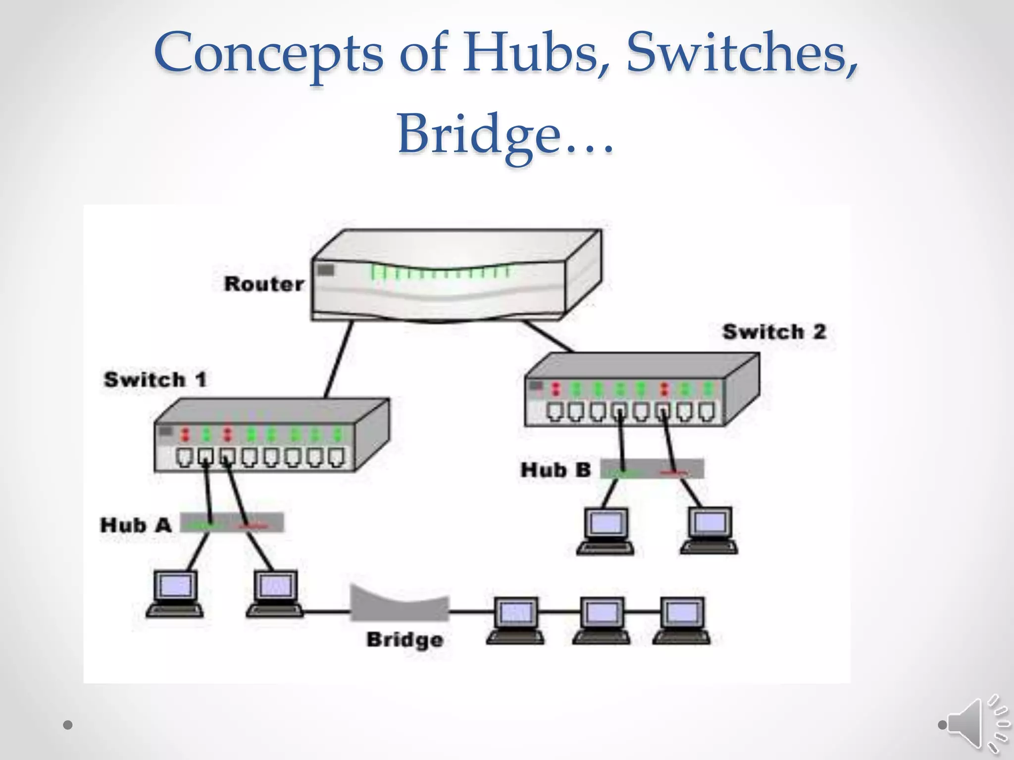Concepts of Hubs, Switches,
Bridge…
 