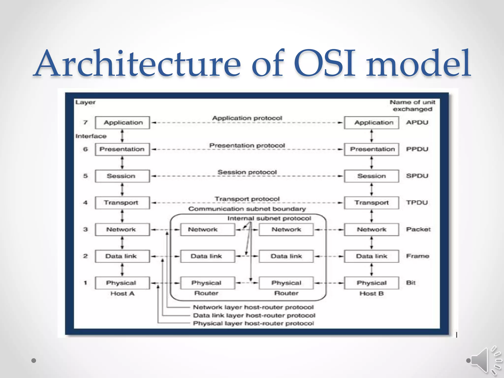 Architecture of OSI model
 