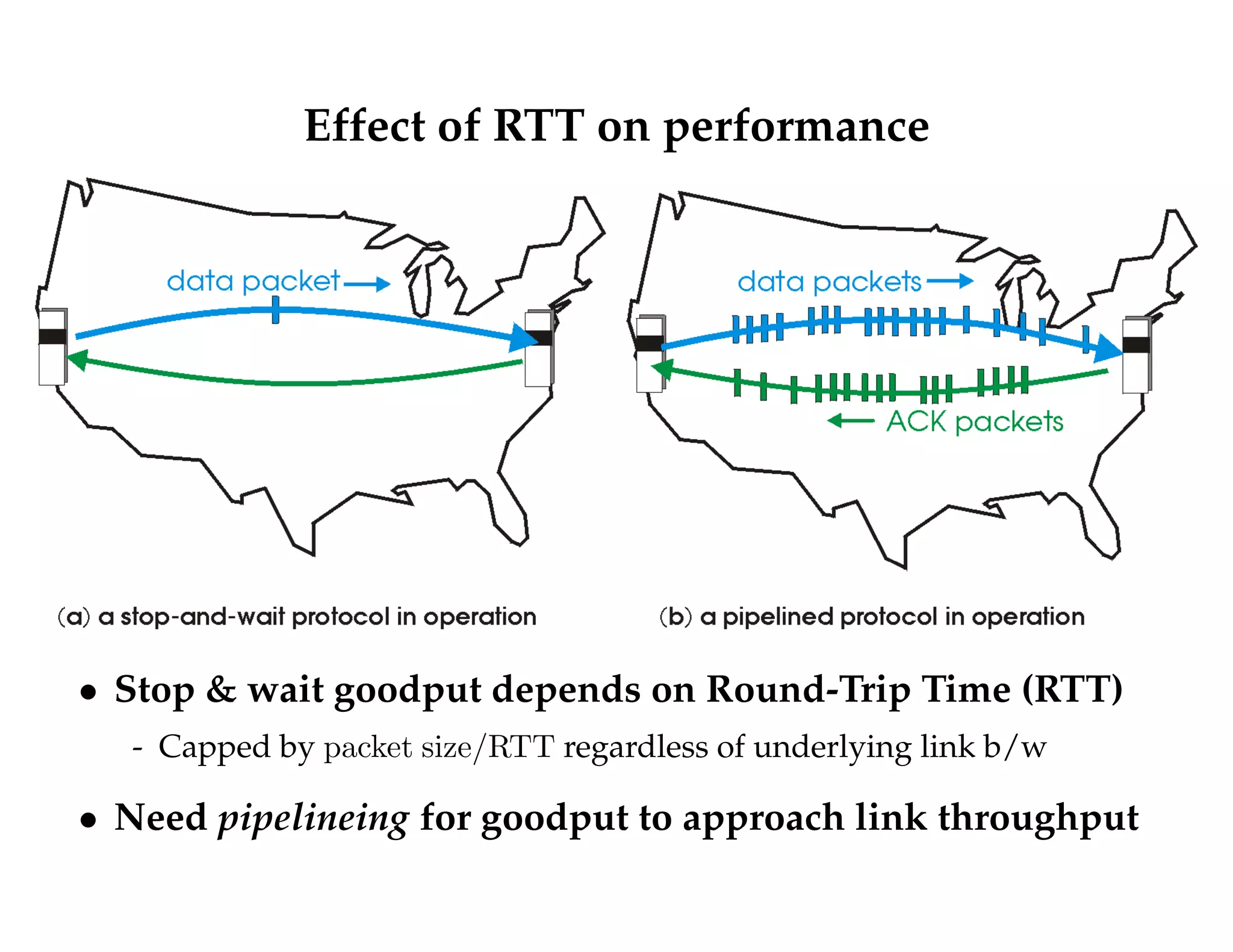 Effect of RTT on performance 
 Stop  wait goodput depends on Round-Trip Time (RTT) 
- Capped by packet size=RTT regardless of underlying link b/w 
 Need pipelineing for goodput to approach link throughput 
 
