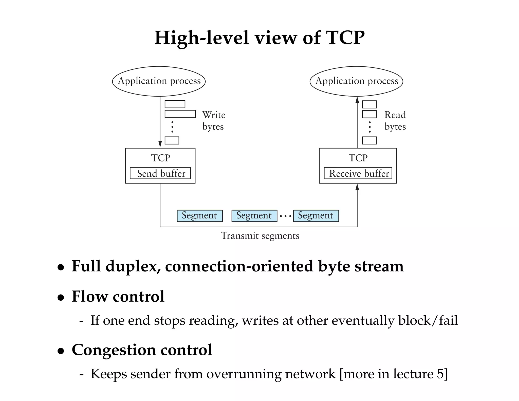 High-level view of TCP 
Application process 
Write 
bytes 
TCP 
Send buffer 
Segment Segment Segment 
Transmit segments 
Application process 
Read 
bytes 
TCP 
Receive buffer 
… 
… 
… 
 Full duplex, connection-oriented byte stream 
 Flow control 
- If one end stops reading, writes at other eventually block/fail 
 Congestion control 
- Keeps sender from overrunning network [more in lecture 5] 
 