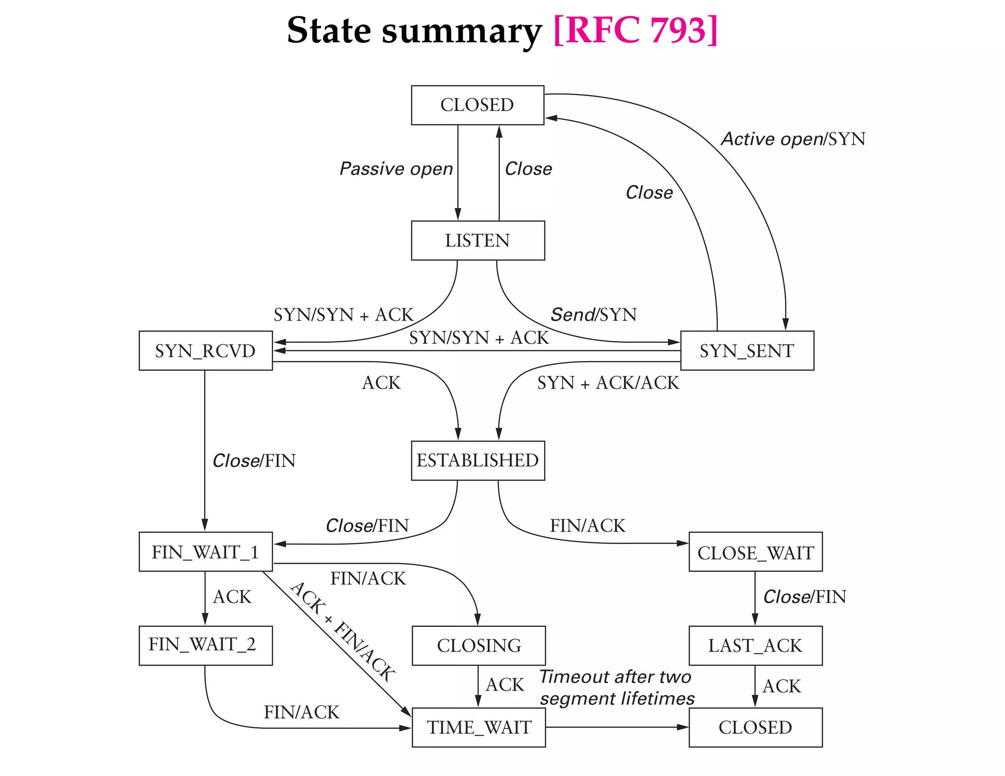State summary [RFC 793] 
CLOSED 
LISTEN 
Active open/SYN 
SYN_RCVD SYN_SENT 
ESTABLISHED 
CLOSE_WAIT 
Close/FIN 
CLOSING LAST_ACK 
TIME_WAIT 
FIN_WAIT_1 
FIN_WAIT_2 
Passive open Close 
Send/SYN 
SYN/SYN + ACK 
SYN + ACK/ACK 
SYN/SYN + ACK 
ACK 
Close/FIN 
Close/FIN FIN/ACK 
FIN/ACK 
ACK + FIN/ACK 
Timeout after two 
segment lifetimes 
FIN/ACK 
ACK 
ACK 
ACK 
Close 
CLOSED 
 
