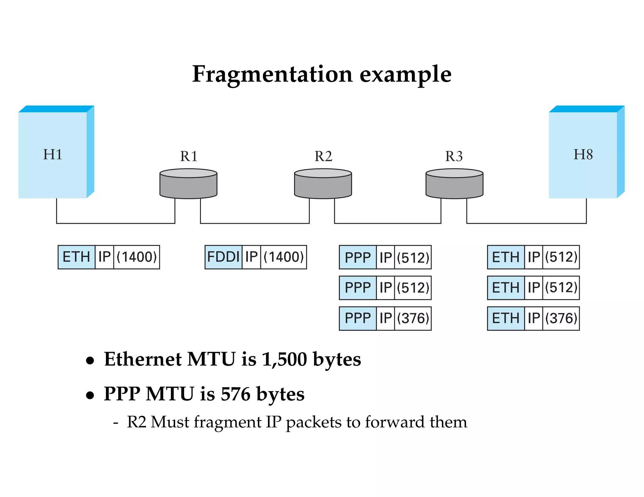 Fragmentation example 
H1 R1 R2 R3 H8 
R1 R2 R3 
ETH FDDI 
PPP IP (512) (512) 
PPP IP (512) 
PPP IP (376) 
ETH IP 
ETH IP (512) 
ETH IP 
(376) 
IP (1400) IP (1400) 
 Ethernet MTU is 1,500 bytes 
 PPP MTU is 576 bytes 
- R2 Must fragment IP packets to forward them 
 
