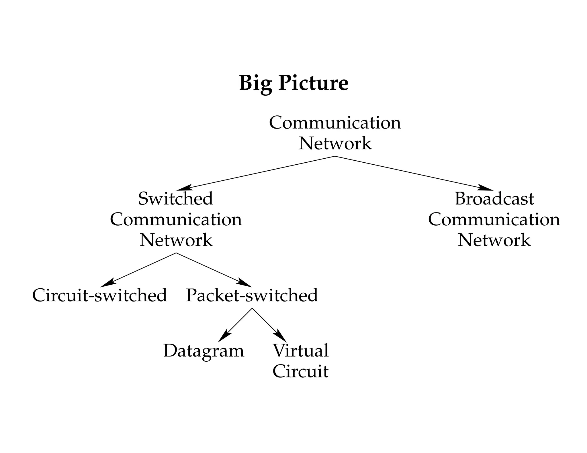 Big Picture 
Broadcast 
Communication 
Network 
Communication 
Network 
Virtual 
Circuit 
Switched 
Communication 
Network 
Circuit-switched Packet-switched 
Datagram 
 