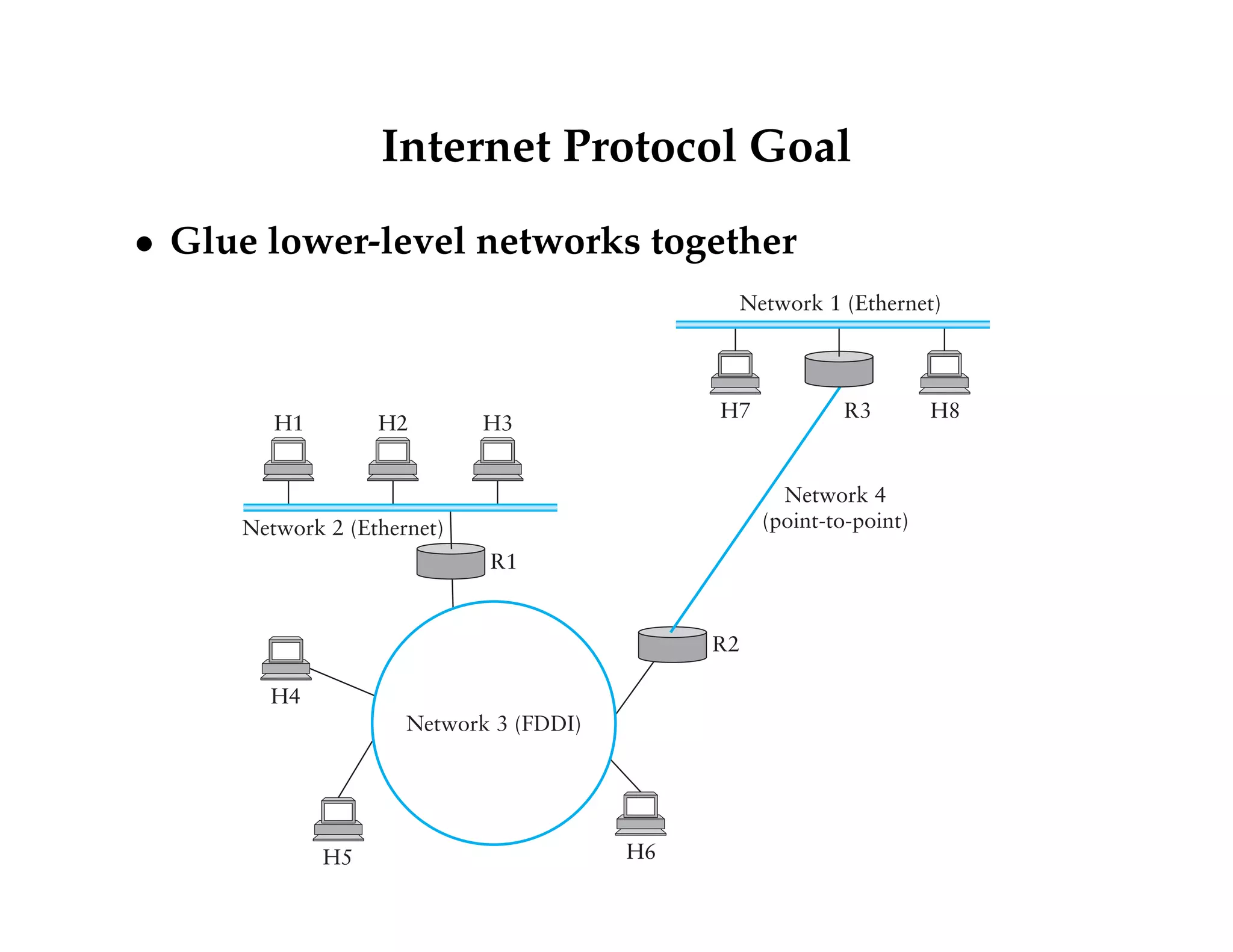 Internet Protocol Goal 
 Glue lower-level networks together 
H7 R3 H8 
R2 
H1 H2 H3 
R1 
Network 2 (Ethernet) 
H4 
H5 
Network 1 (Ethernet) 
H6 
Network 4 
(point-to-point) 
Network 3 (FDDI) 
 