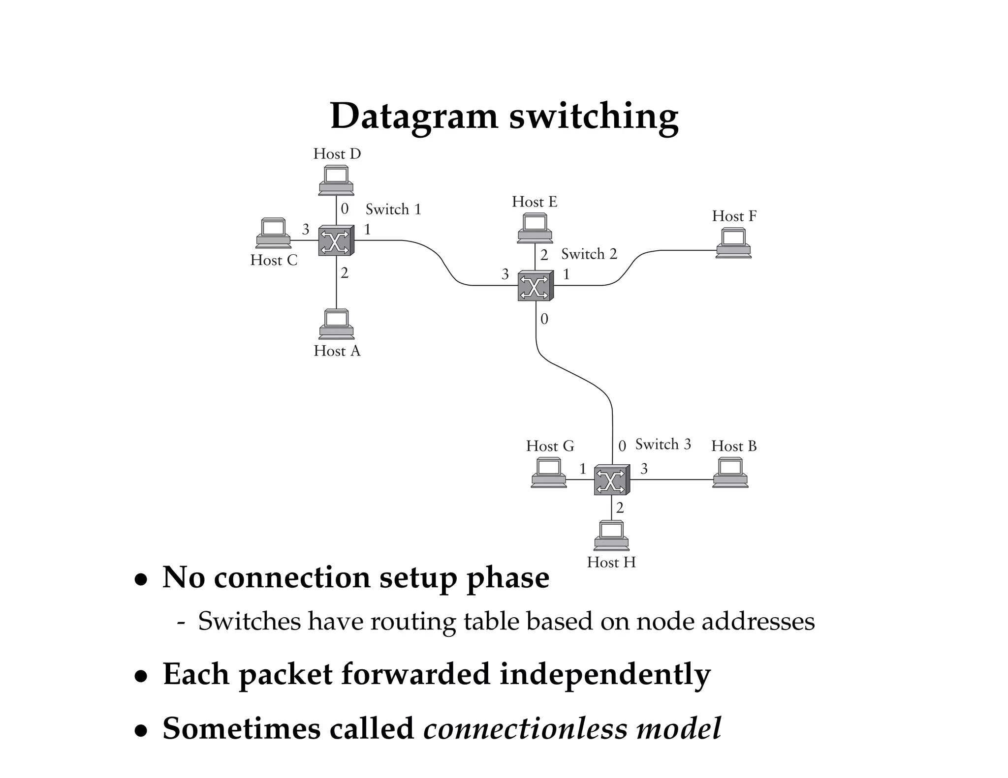 Datagram switching 
2 
3 1 
0 
0 
1 3 
2 
0 
3 1 
2 
Switch 3 Host B 
Switch 2 
Host A 
Switch 1 
Host C 
Host D 
Host E 
Host F 
Host G 
Host H 
 No connection setup phase 
- Switches have routing table based on node addresses 
 Each packet forwarded independently 
 Sometimes called connectionless model 
 