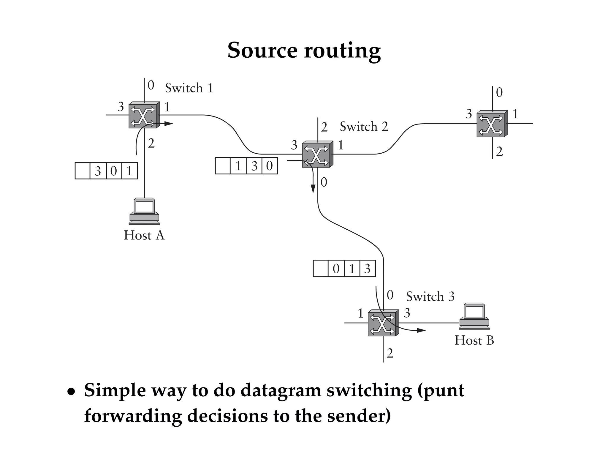 Source routing 
2 
3 1 
0 
0 
1 3 
2 
0 
3 1 
2 
0 
3 1 
2 
3 0 1 3 0 1 
0 1 3 
Switch 3 
Host B 
Switch 2 
Host A 
Switch 1 
 Simple way to do datagram switching (punt 
forwarding decisions to the sender) 
 