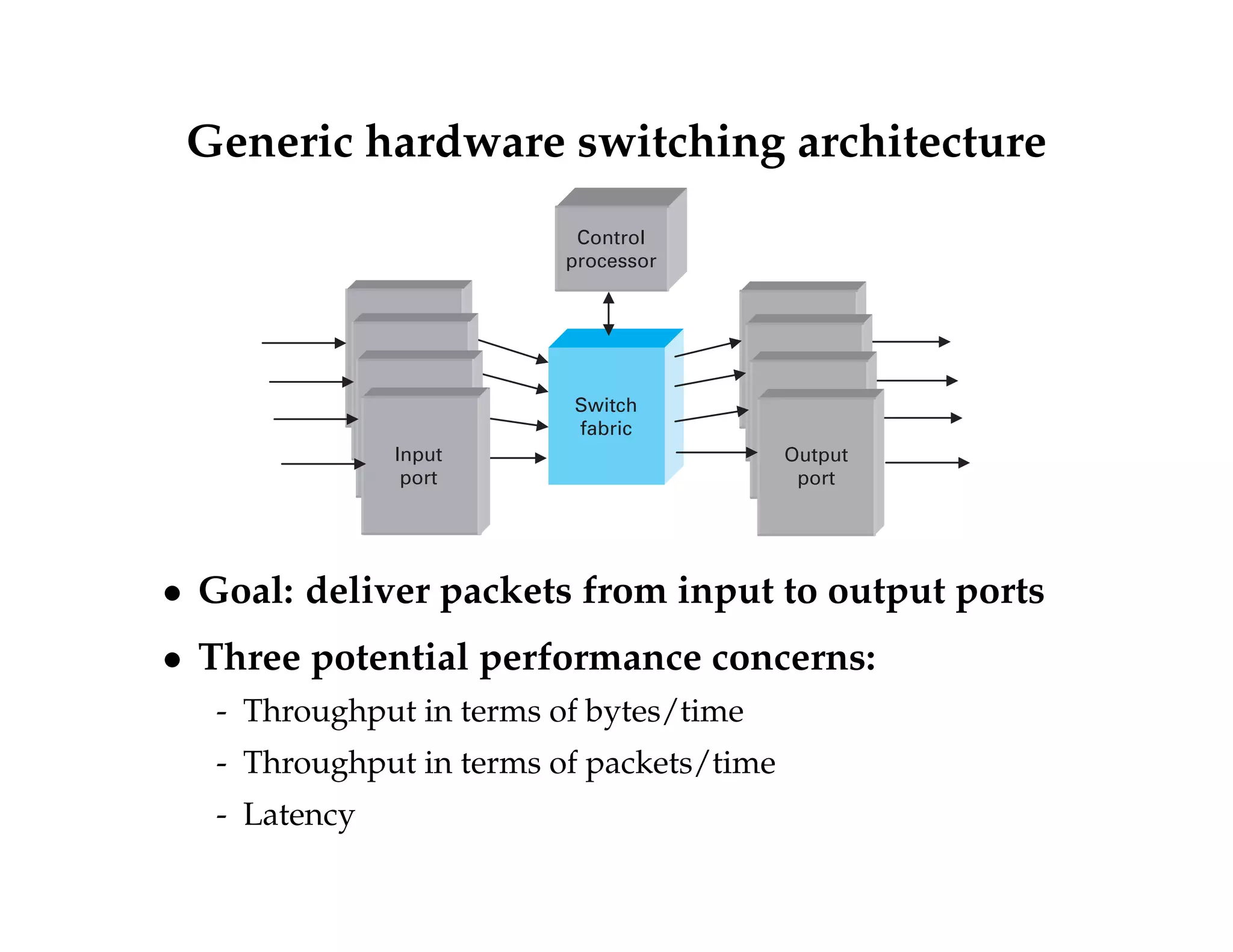 Generic hardware switching architecture 
Control 
processor 
Switch 
fabric 
Output 
port 
Input 
port 
 Goal: deliver packets from input to output ports 
 Three potential performance concerns: 
- Throughput in terms of bytes/time 
- Throughput in terms of packets/time 
- Latency 
 