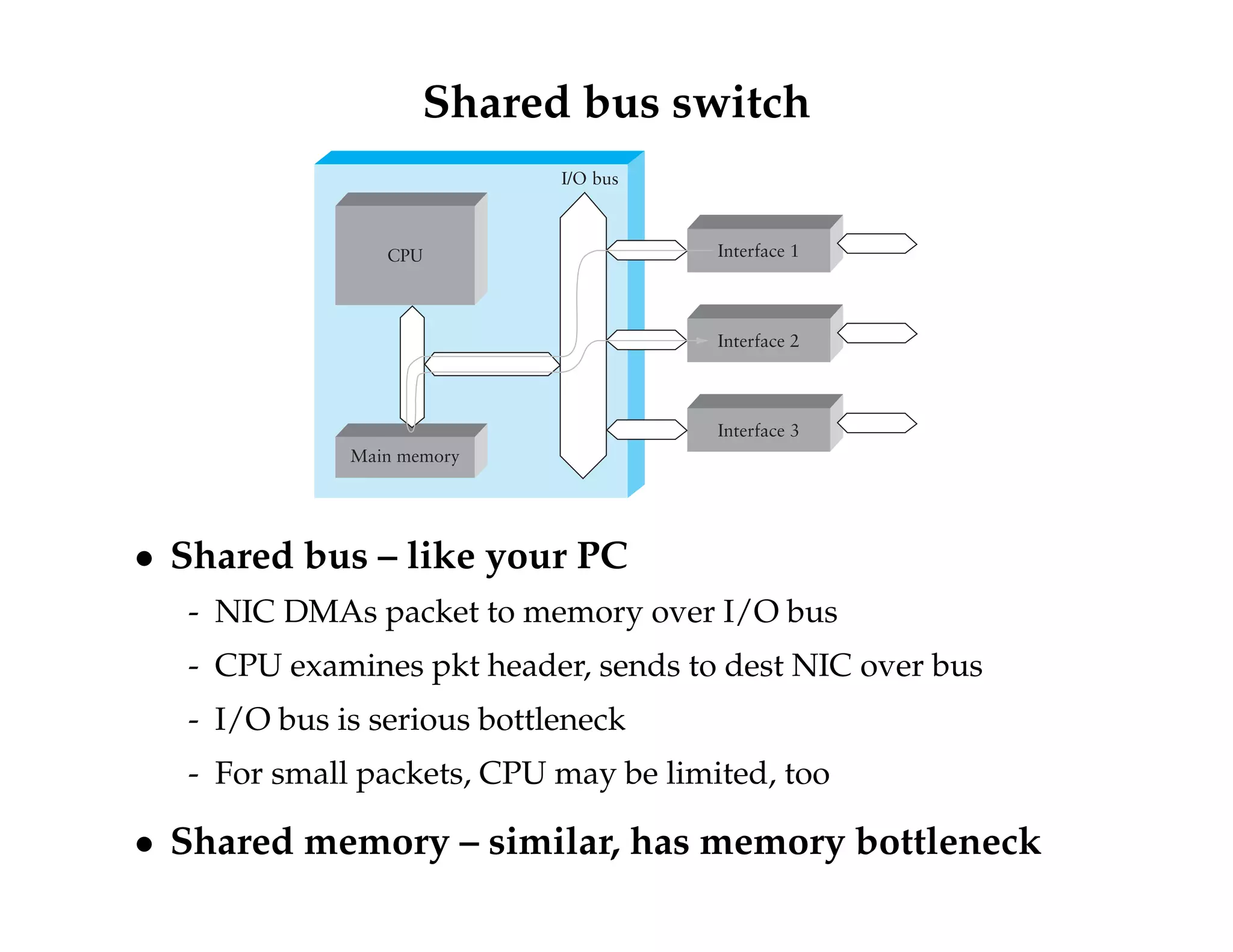 Shared bus switch 
I/O bus 
Interface 1 
Interface 2 
Interface 3 
CPU 
Main memory 
 Shared bus – like your PC 
- NIC DMAs packet to memory over I/O bus 
- CPU examines pkt header, sends to dest NIC over bus 
- I/O bus is serious bottleneck 
- For small packets, CPU may be limited, too 
 Shared memory – similar, has memory bottleneck 
 