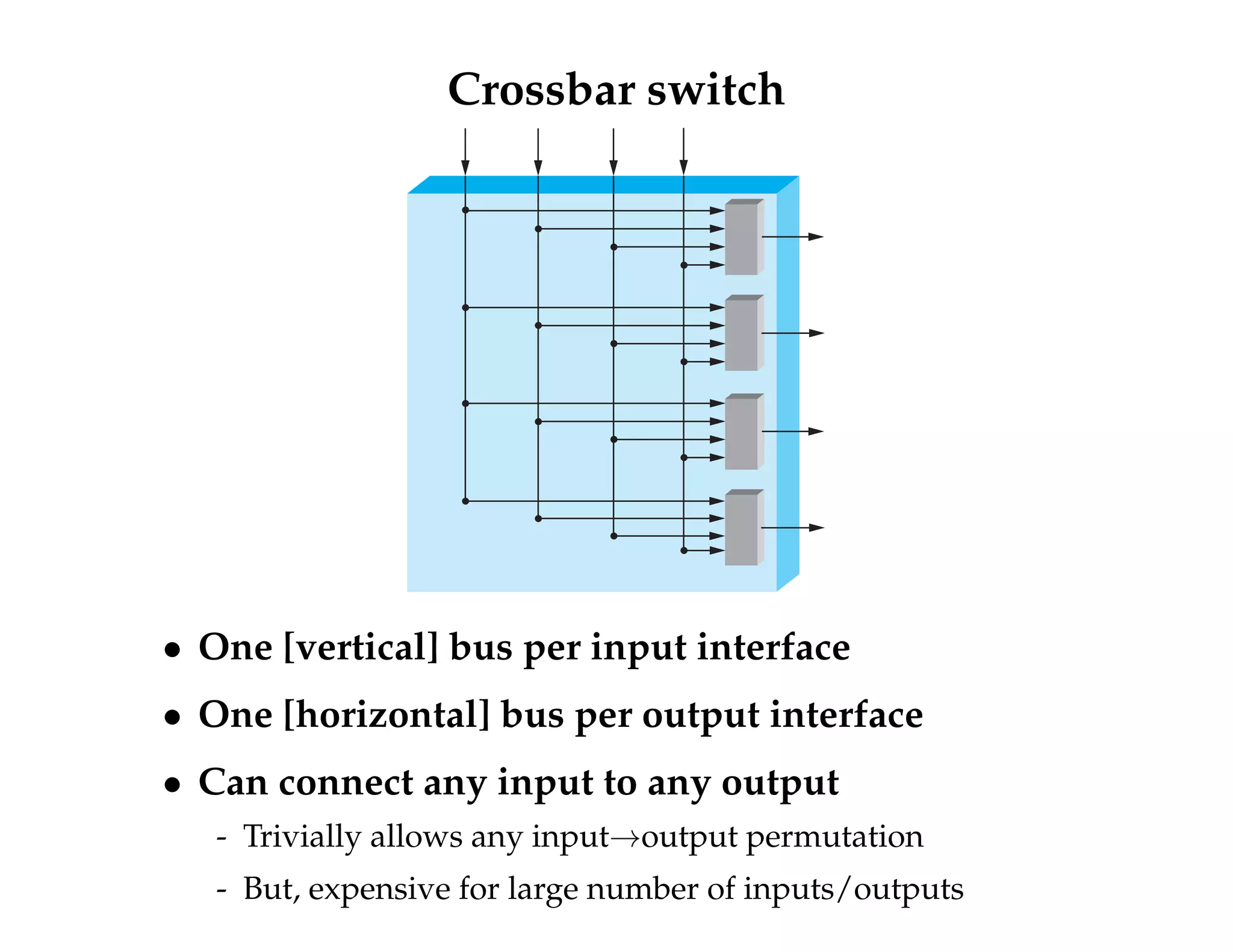 Crossbar switch 
 One [vertical] bus per input interface 
 One [horizontal] bus per output interface 
 Can connect any input to any output 
- Trivially allows any input!output permutation 
- But, expensive for large number of inputs/outputs 
 