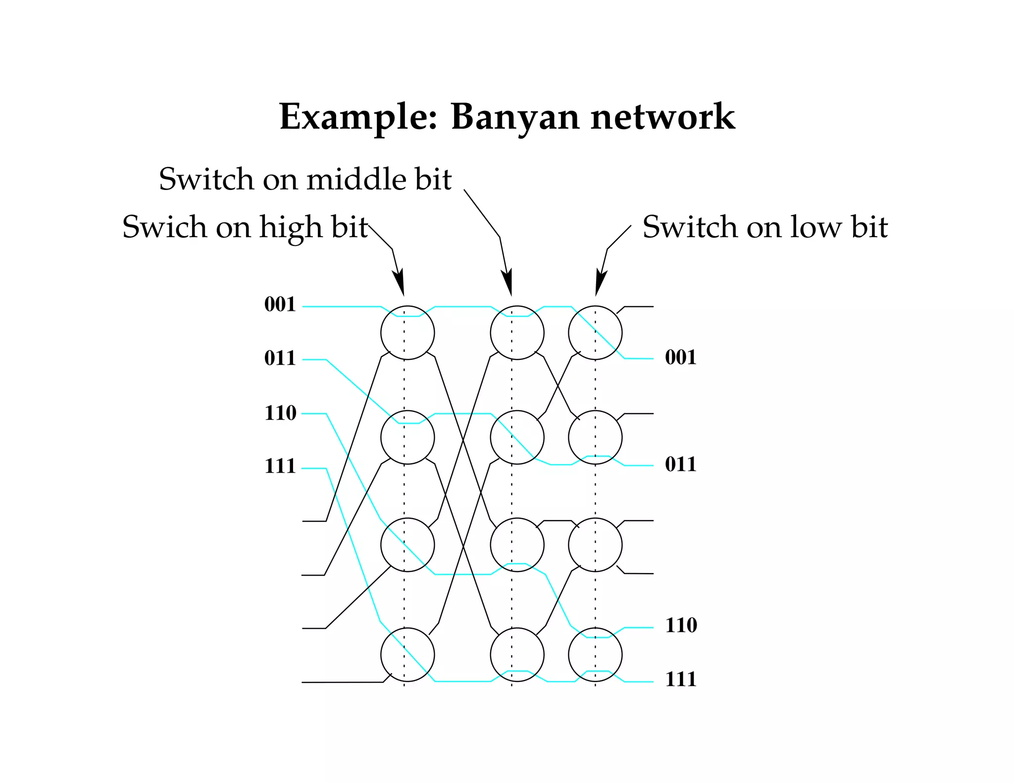 Example: Banyan network 
Switch on middle bit 
Swich on high bit Switch on low bit 
001 
011 
110 
111 
001 
011 
110 
111 
 
