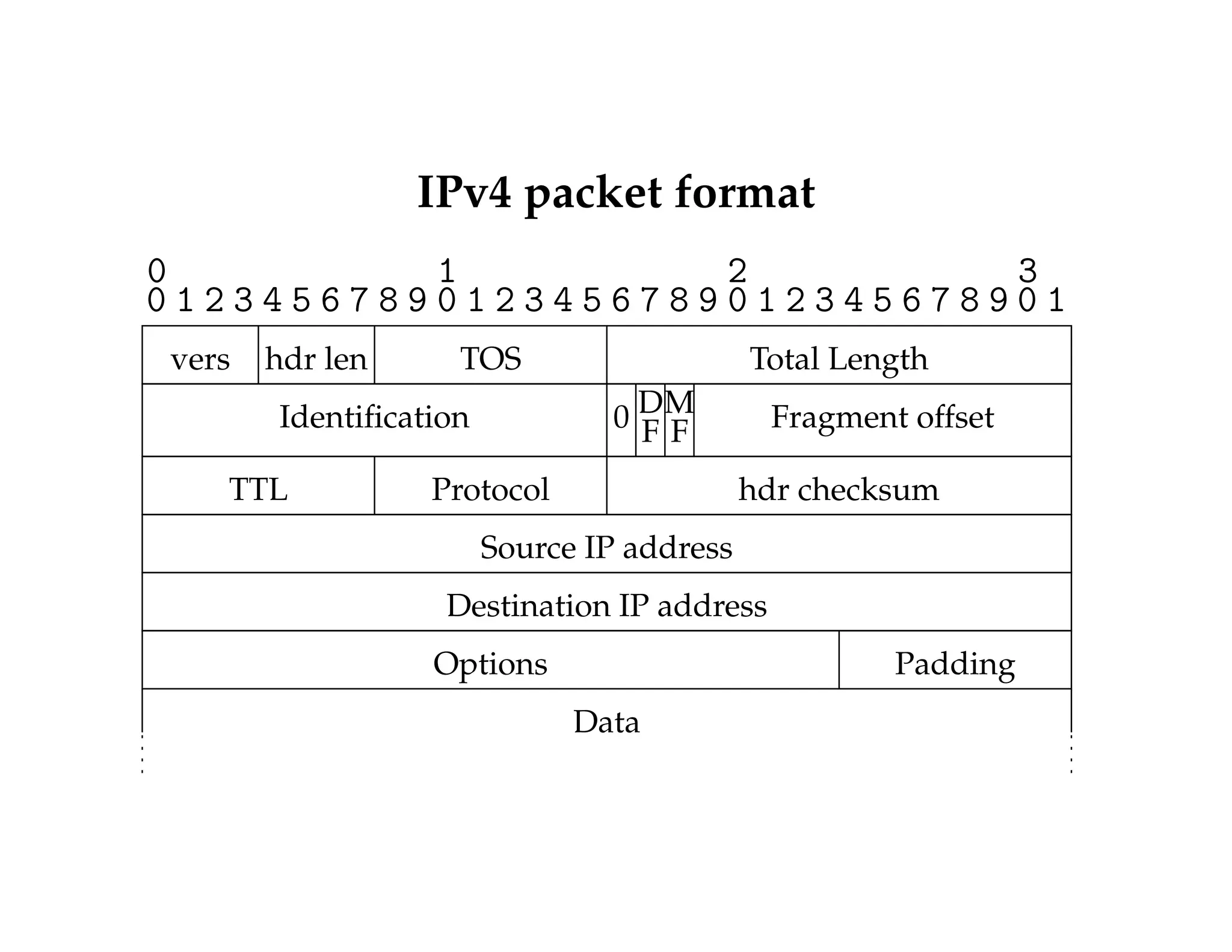 IPv4 packet format 
0 1 2 3 
0 1 2 3 4 5 6 7 8 9 0 1 2 3 4 5 6 7 8 9 0 1 2 3 4 5 6 7 8 9 0 1 
vers hdr len TOS Total Length 
Identification DM Fragment offset 
0 F F 
TTL Protocol hdr checksum 
Source IP address 
Destination IP address 
Options Padding 
Data 
 