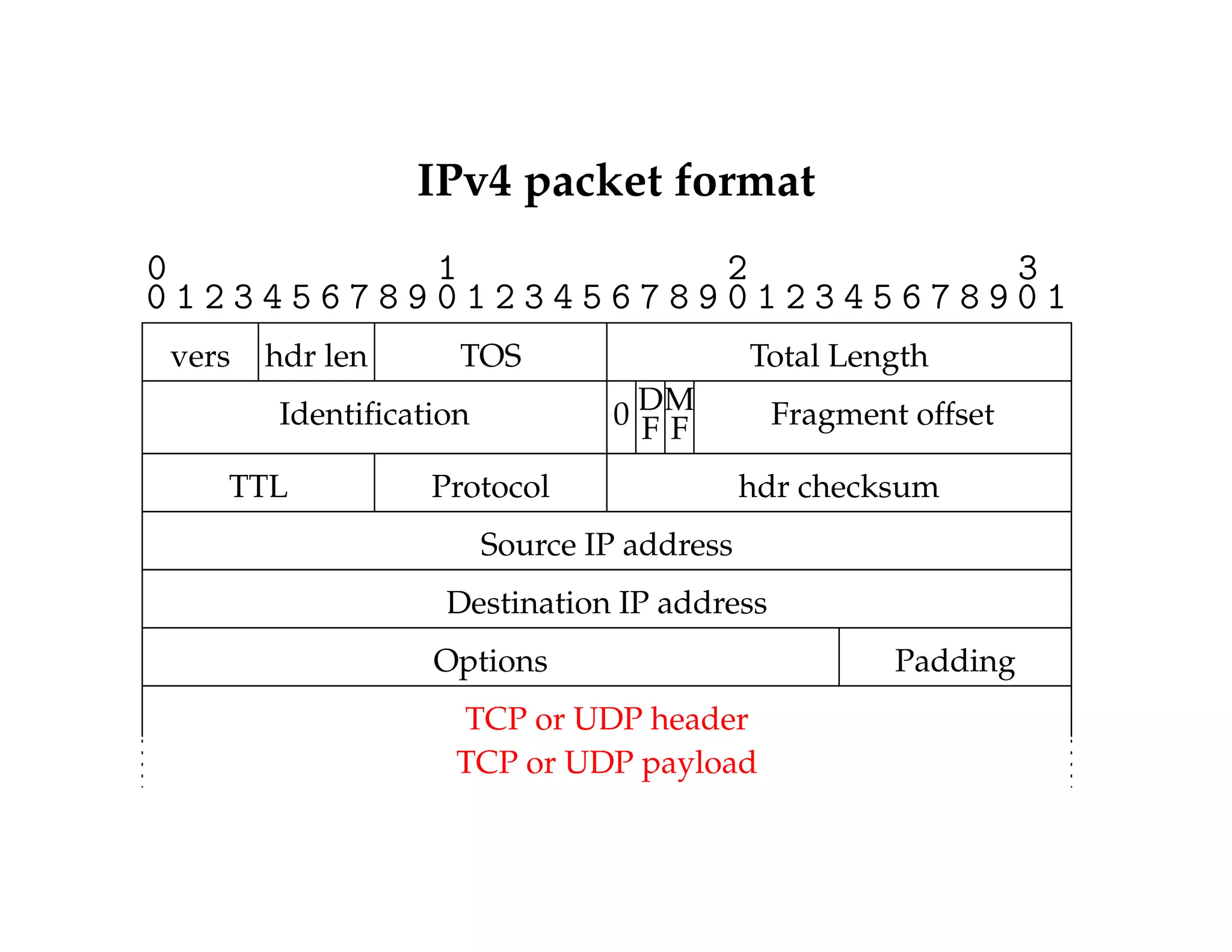 IPv4 packet format 
0 1 2 3 
0 1 2 3 4 5 6 7 8 9 0 1 2 3 4 5 6 7 8 9 0 1 2 3 4 5 6 7 8 9 0 1 
vers hdr len TOS Total Length 
Identification DM Fragment offset 
0 F F 
TTL Protocol hdr checksum 
Source IP address 
Destination IP address 
Options Padding 
TCP or UDP header 
TCP or UDP payload 
 