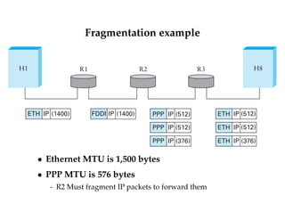 Fragmentation example 
H1 R1 R2 R3 H8 
R1 R2 R3 
ETH FDDI 
PPP IP (512) (512) 
PPP IP (512) 
PPP IP (376) 
ETH IP 
ETH IP (512) 
ETH IP 
(376) 
IP (1400) IP (1400) 
 Ethernet MTU is 1,500 bytes 
 PPP MTU is 576 bytes 
- R2 Must fragment IP packets to forward them 
 