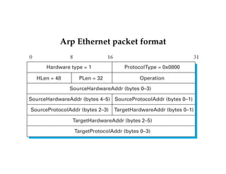 Arp Ethernet packet format 
0 8 16 31 
Hardware type = 1 ProtocolType = 0x0800 
HLen = 48 PLen = 32 Operation 
SourceHardwareAddr (bytes 0–3) 
SourceHardwareAddr (bytes 4–5) 
SourceProtocolAddr (bytes 2–3) 
SourceProtocolAddr (bytes 0–1) 
TargetHardwareAddr (bytes 0–1) 
TargetHardwareAddr (bytes 2–5) 
TargetProtocolAddr (bytes 0–3) 
 