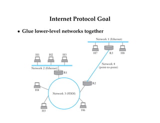Internet Protocol Goal 
 Glue lower-level networks together 
H7 R3 H8 
R2 
H1 H2 H3 
R1 
Network 2 (Ethernet) 
H4 
H5 
Network 1 (Ethernet) 
H6 
Network 4 
(point-to-point) 
Network 3 (FDDI) 
 