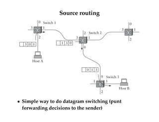 Source routing 
2 
3 1 
0 
0 
1 3 
2 
0 
3 1 
2 
0 
3 1 
2 
3 0 1 3 0 1 
0 1 3 
Switch 3 
Host B 
Switch 2 
Host A 
Switch 1 
 Simple way to do datagram switching (punt 
forwarding decisions to the sender) 
 