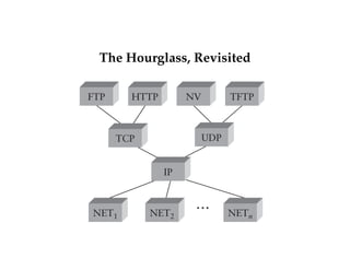 The Hourglass, Revisited 
HTTP NV TFTP 
… 
FTP 
TCP UDP 
IP 
NET1 NET2 NET 
n 
 