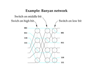 Example: Banyan network 
Switch on middle bit 
Swich on high bit Switch on low bit 
001 
011 
110 
111 
001 
011 
110 
111 
 