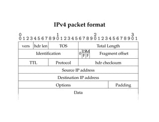 IPv4 packet format 
0 1 2 3 
0 1 2 3 4 5 6 7 8 9 0 1 2 3 4 5 6 7 8 9 0 1 2 3 4 5 6 7 8 9 0 1 
vers hdr len TOS Total Length 
Identification DM Fragment offset 
0 F F 
TTL Protocol hdr checksum 
Source IP address 
Destination IP address 
Options Padding 
Data 
 
