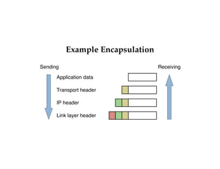 Example Encapsulation 
Sending Receiving 
Application data 
Transport header 
IP header 
Link layer header 
 