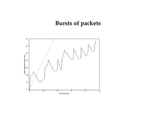 Bursts of packets 
 