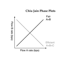 AIMD in action 
30 
AIMD in Action 
• Sender searches for correct window size 
 Figure thanks to Brad Karp 
 
