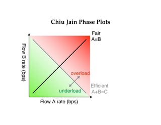 Chiu Jain Phase Plots 
Flow A rate (bps) Flow B rate (bps) 
 
