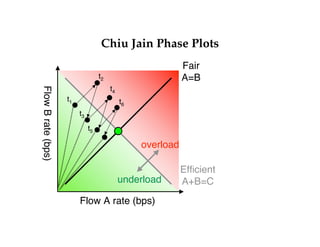 Chiu Jain Phase Plots 
Flow A rate (bps) Flow B rate (bps) 
Fair 
A=B 
Efficient 
A+B=C 
 
