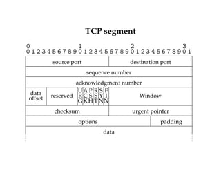 TCP segment 
0 1 2 3 
0 1 2 3 4 5 6 7 8 9 0 1 2 3 4 5 6 7 8 9 0 1 2 3 4 5 6 7 8 9 0 1 
source port destination port 
sequence number 
acknowledgment number 
data offset 
reserved 
Window 
UR 
data 
G 
A P R S F 
CK 
SH 
ST 
YN 
IN 
checksum urgent pointer 
options padding 
 