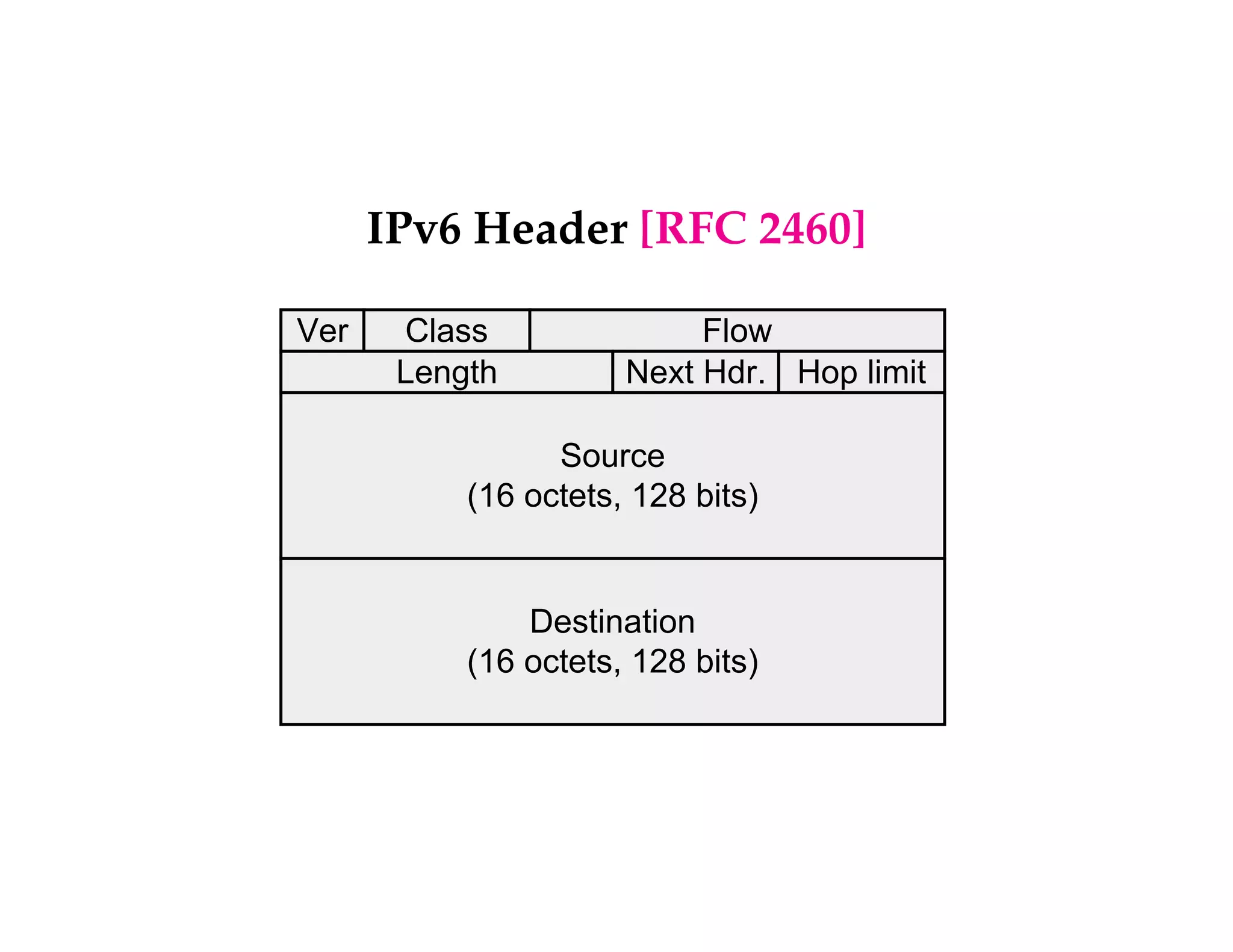IPv6 Header [RFC 2460] 
Ver Class Flow 
Length Next Hdr. Hop limit 
Source 
(16 octets, 128 bits) 
Destination 
(16 octets, 128 bits) 
 