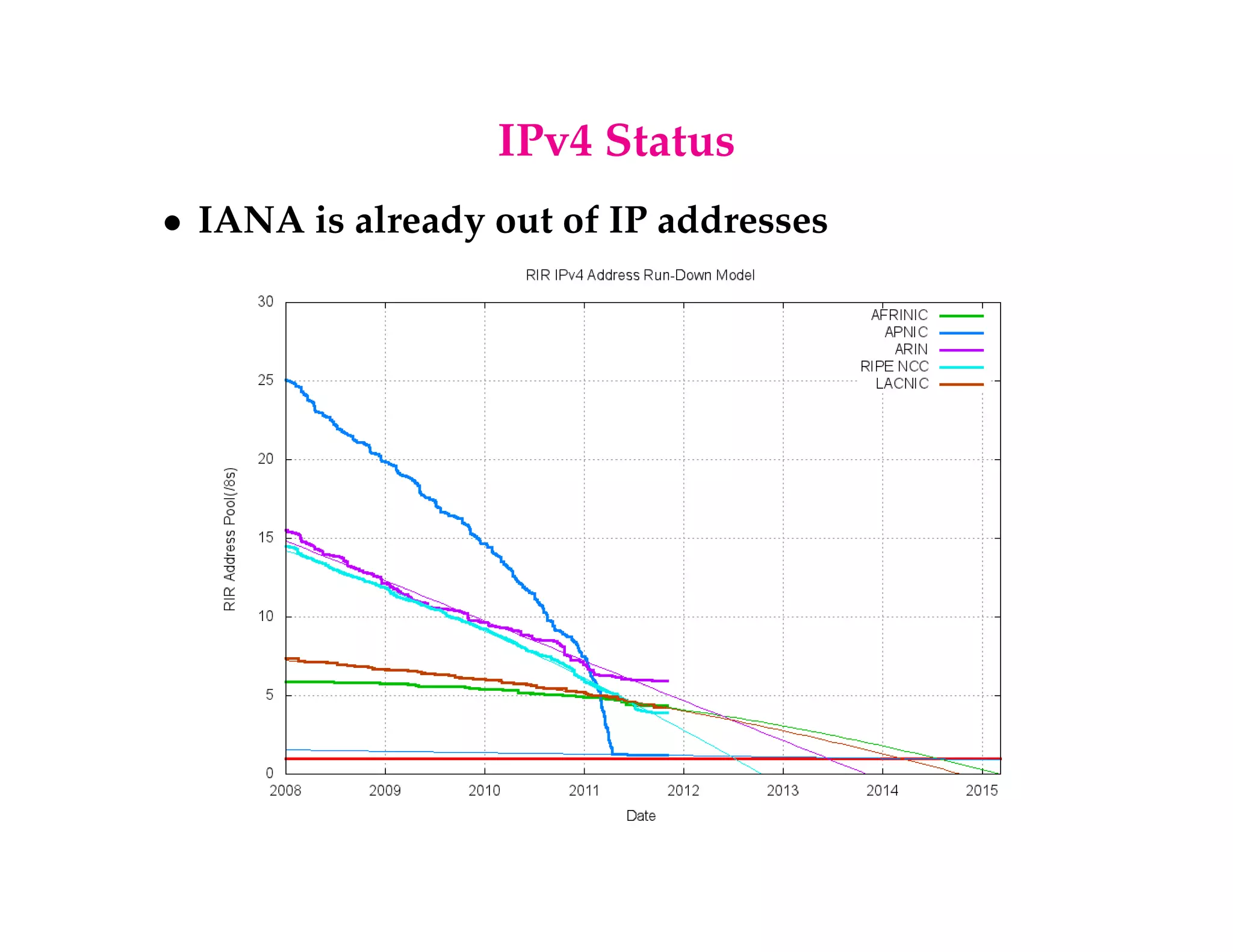 IPv4 Status 
 IANA is already out of IP addresses 
 
