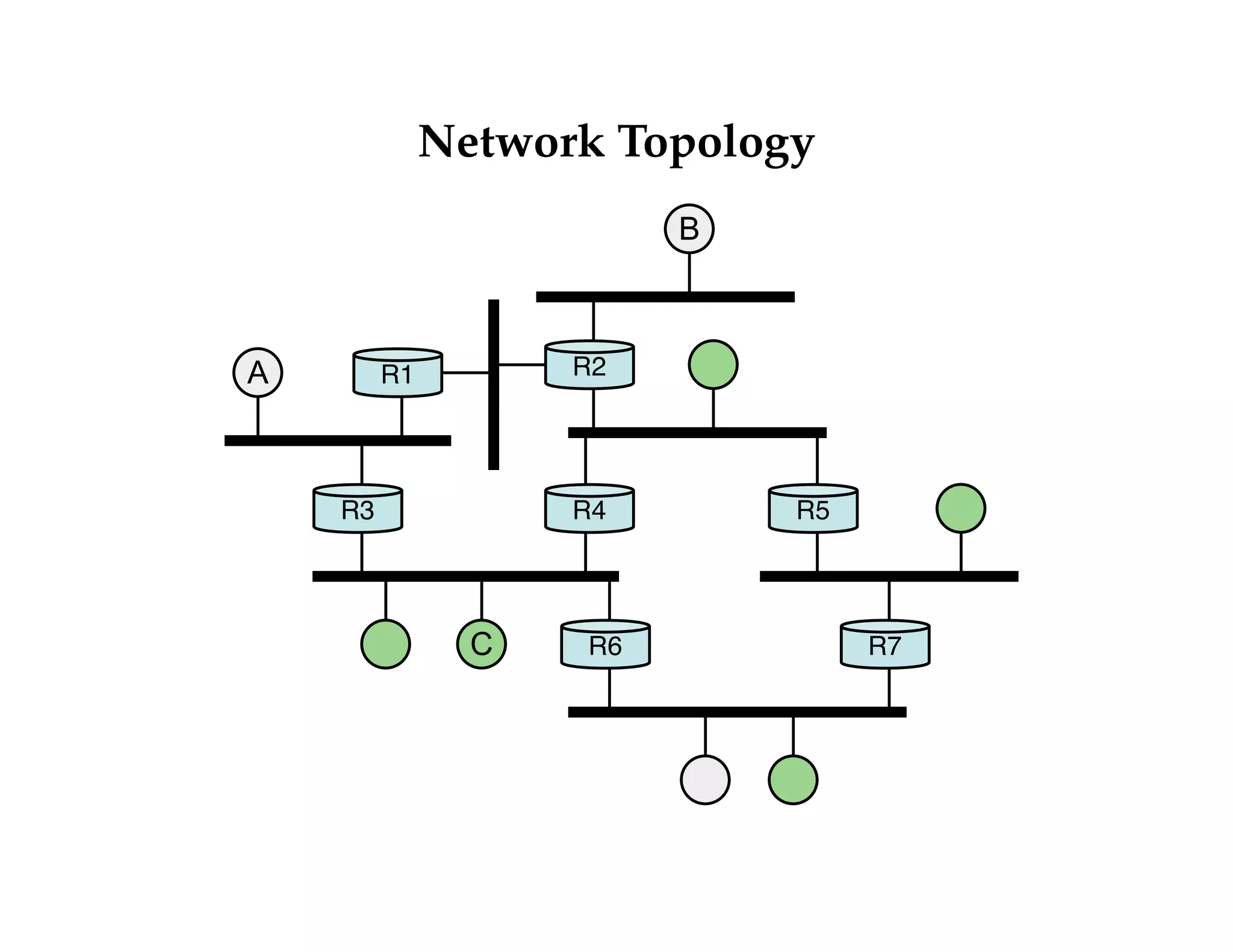 Network Topology 
R1 R2 
R3 R4 
R6 
R5 
R7 
A 
B 
C 
 