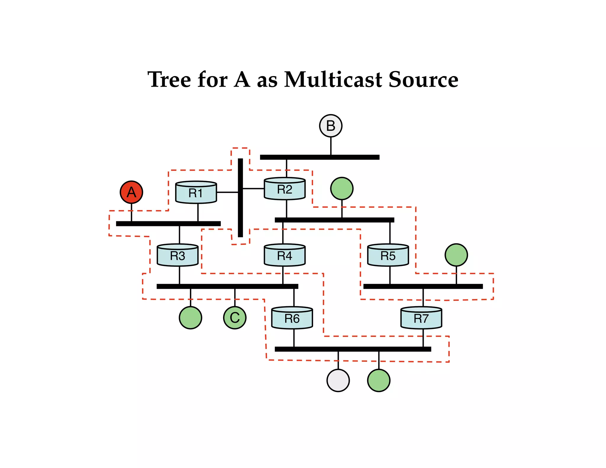 Tree for A as Multicast Source 
R1 R2 
R3 R4 
R6 
R5 
R7 
A 
B 
C 
 